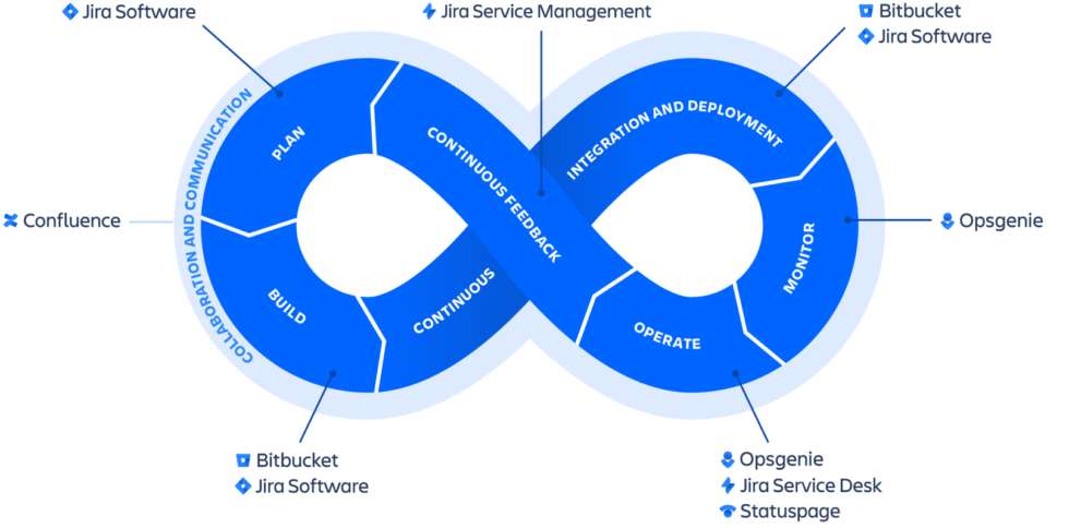DevOps : Briser le mur entre Dev et Ops, inculquer un nouveau mindset ...